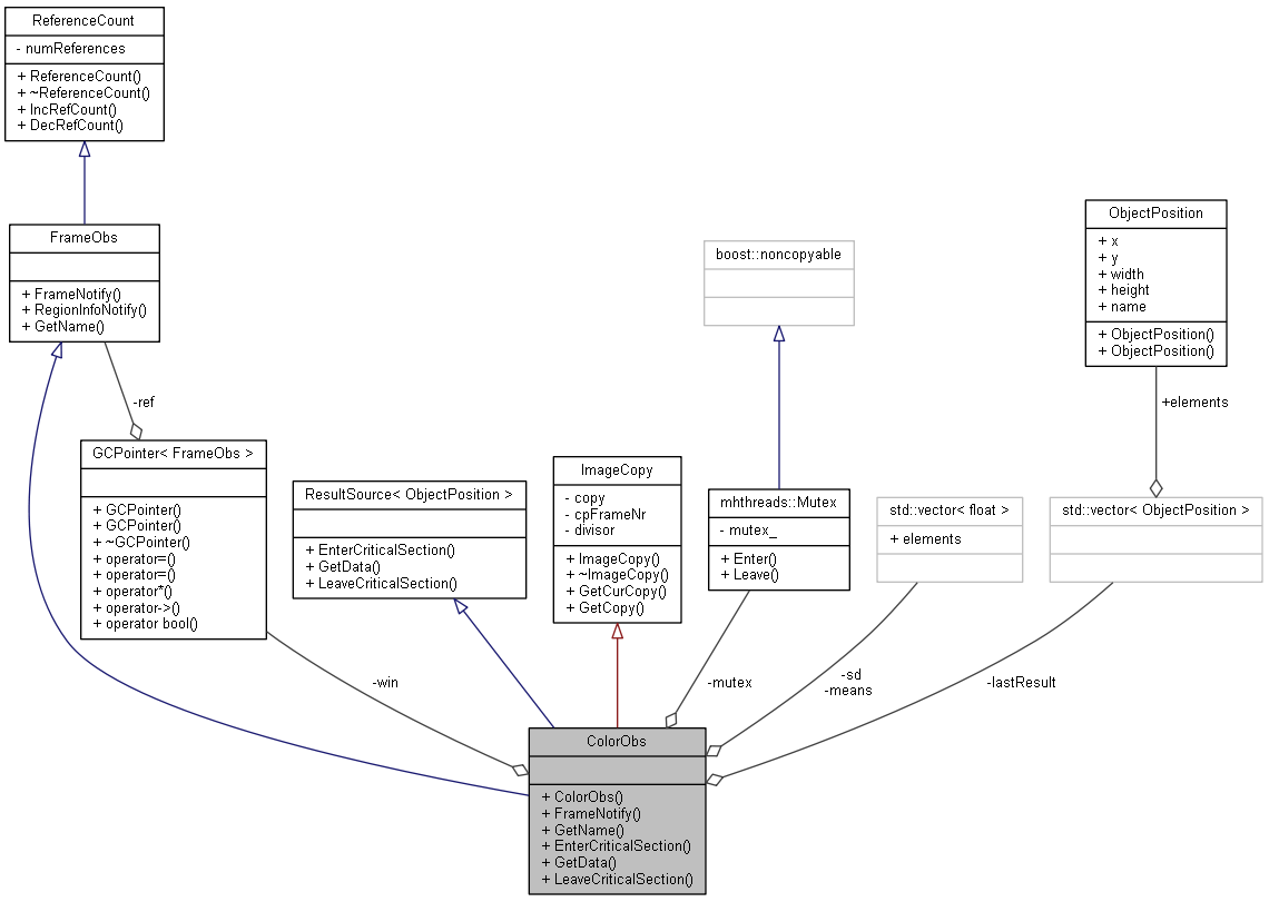 Collaboration graph