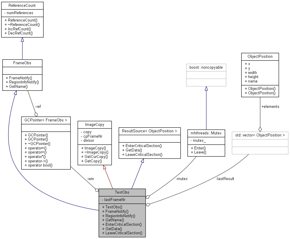 Collaboration graph